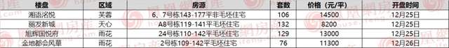 珠海|芙蓉区纯新盘首入市！本周末长沙预计4项目开盘