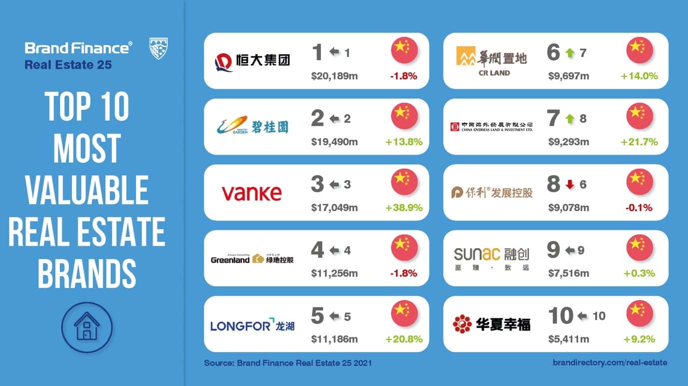 |恒大、碧桂园和万科，谁才是中国最大的房地产商？