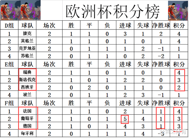 葡萄牙队|欧洲杯积分战报 法国葡萄牙让死亡之组名副其实 西班牙平波兰仍第3