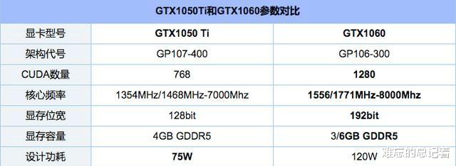 显卡是4G GTX1050TI好还是3G GTX1060好？