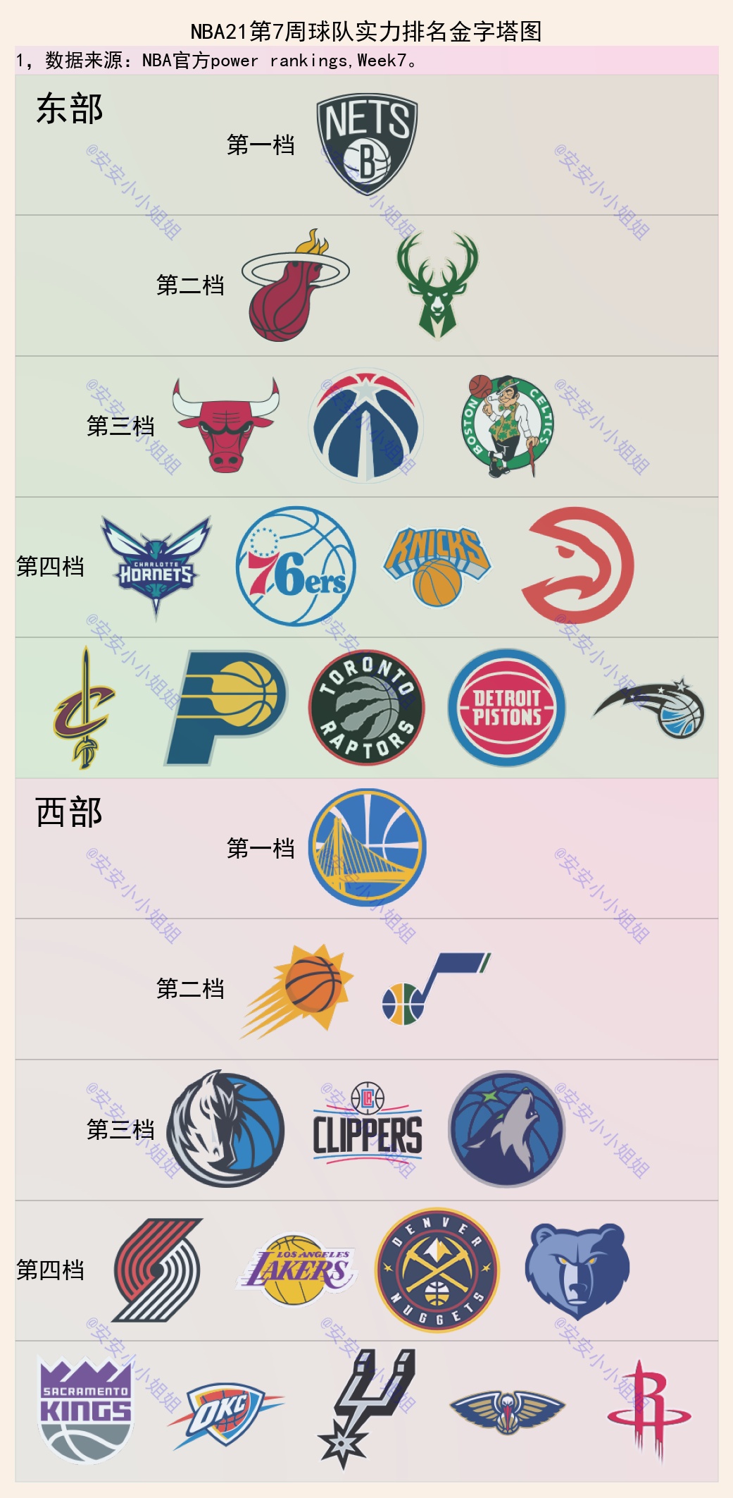 萨索洛|NBA第7周实力排名：勇士、篮网第一档，湖人第四档