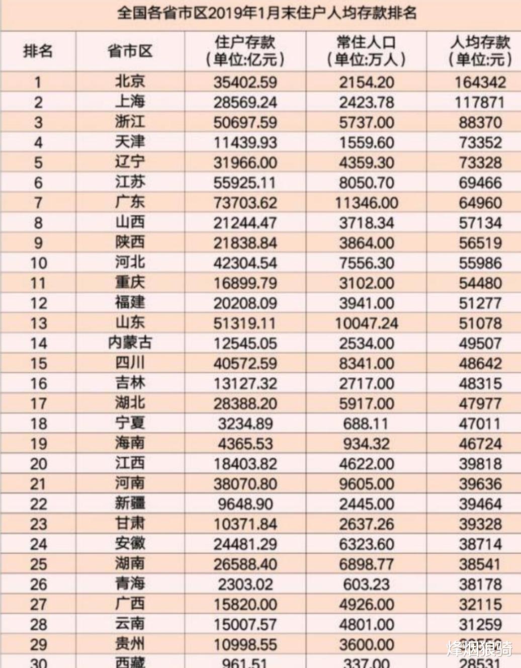 银行 中国14亿人口，家庭存款20万属于什么水平？央行回应出乎众人意料