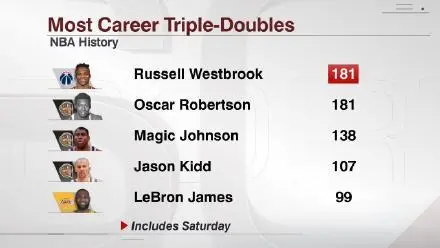 威斯布魯克|加冕歷史第一！制勝罰球+絕殺蓋帽！威少超級高水平！