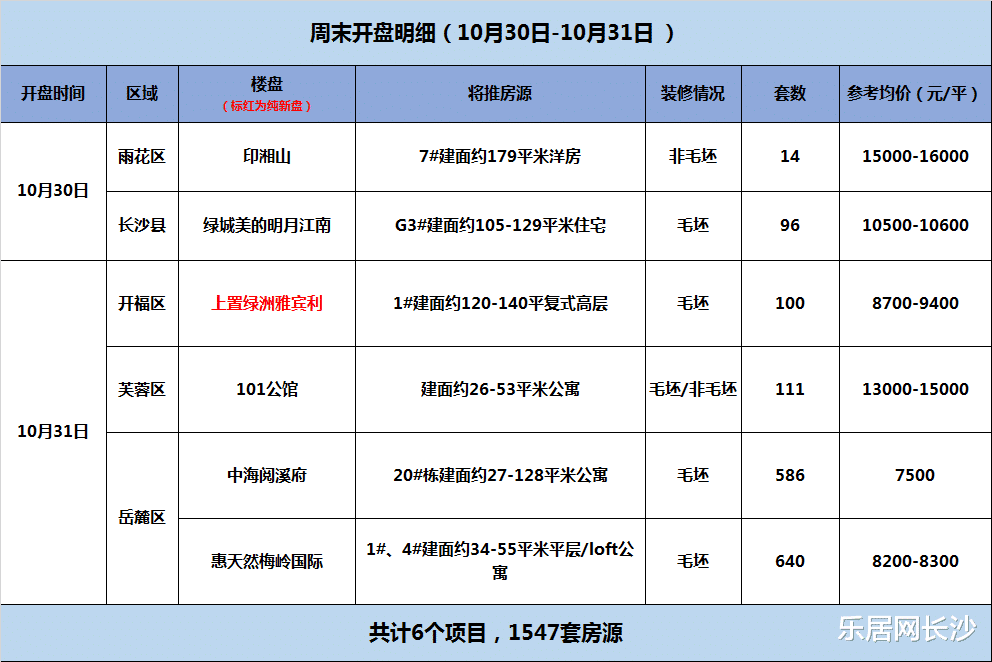 长沙|开盘快讯|本周末预计6盘放量 开福北纯新盘入市 价格惊喜