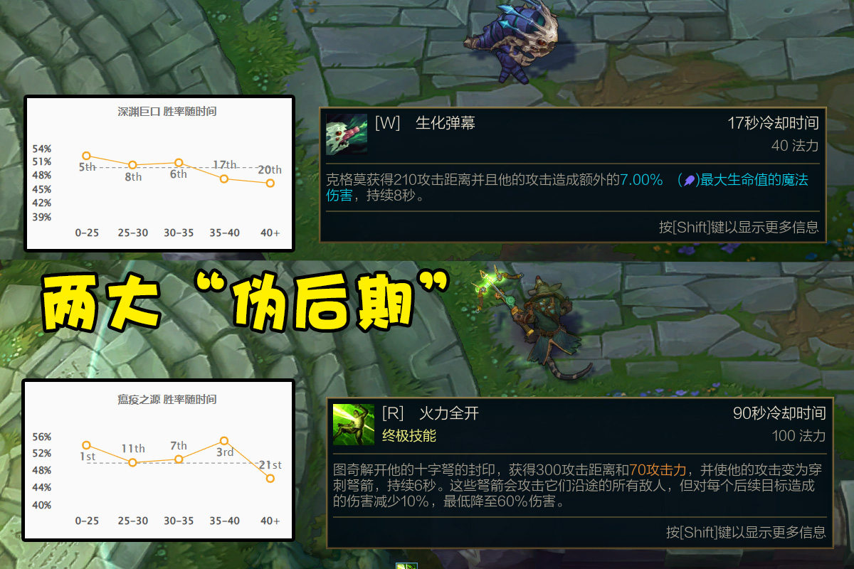 adc|LOL两大“伪后期”ADC,拥有数一数二的射程,大后期胜率却排垫底