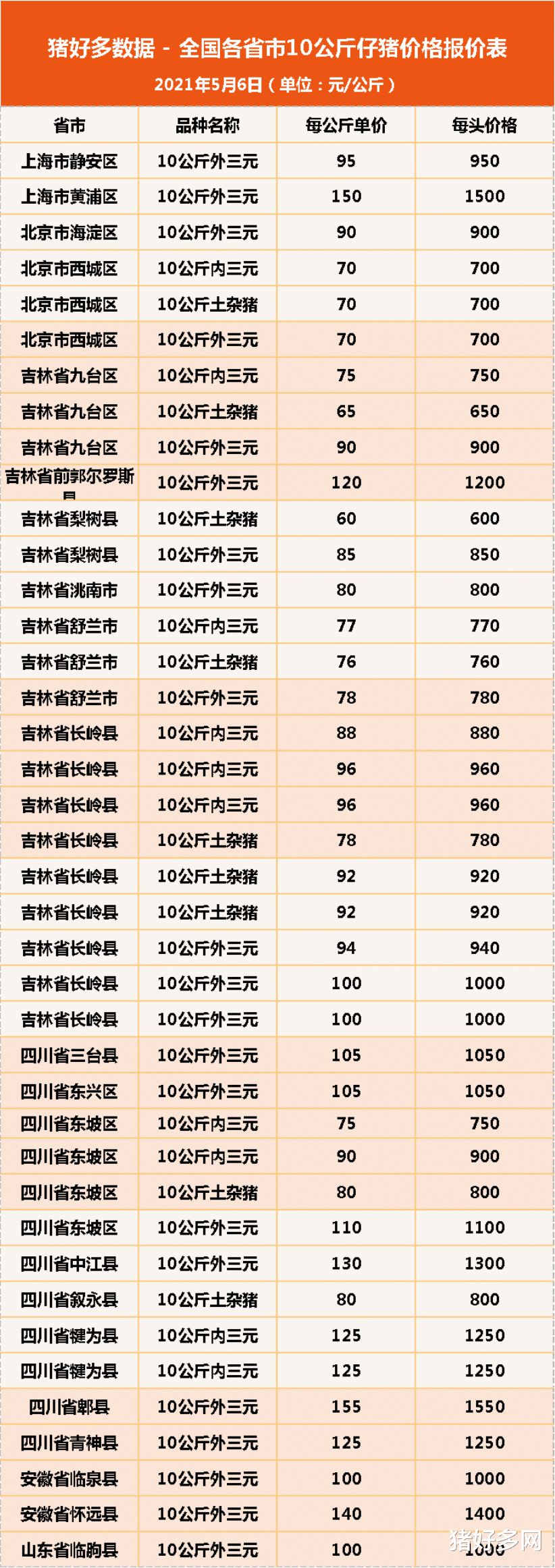 养老金 5月6日10公斤仔猪价格，6月猪价看涨，手中有仔猪在育肥是利益所在？