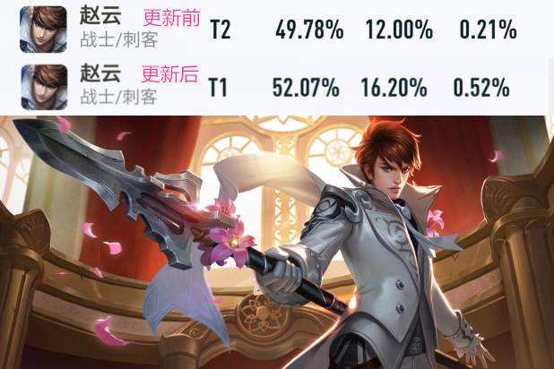 扁鹊|王者荣耀:新赛季第一天,马可胜率大跌,扁鹊胜率暴涨,云缨垫底