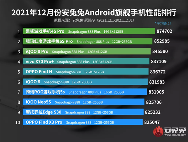 小米科技|12月安卓手机性能榜：黑鲨4S Pro蝉联冠军