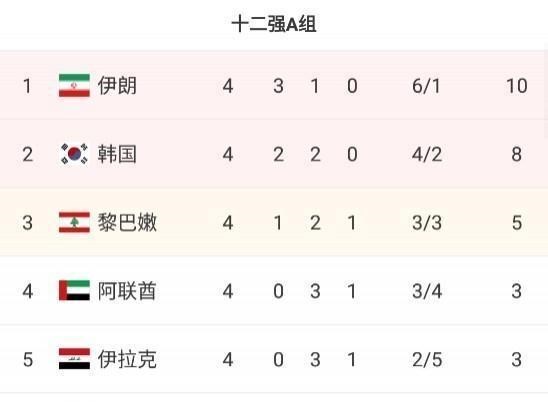 一个人的夜晚 3-2,大冷门!中东黑马4轮拿5分,稳坐小组第三,国足只能眼红