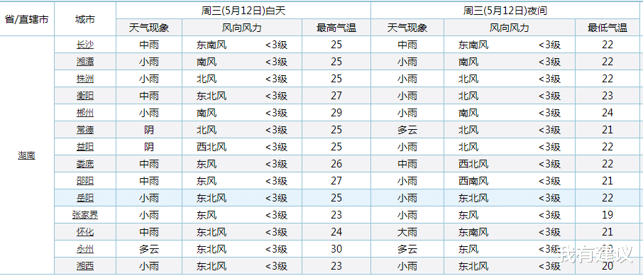 我有建议 湖南！明日气温“大转折”！湖南的气温和雨水将迎来下列变化