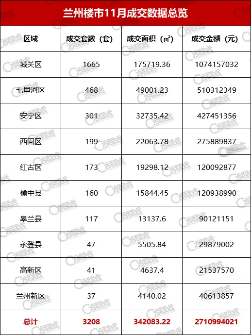 兰州|兰州11月成交房源3208套 成交金额突破27亿元