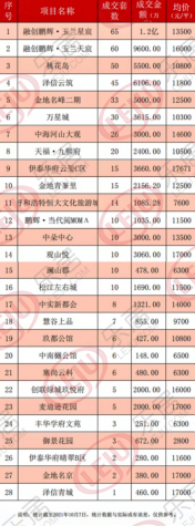 楼市|黄金周呼市楼市成交榜出炉！28盘卖出477套房 榜单top1成交额破亿