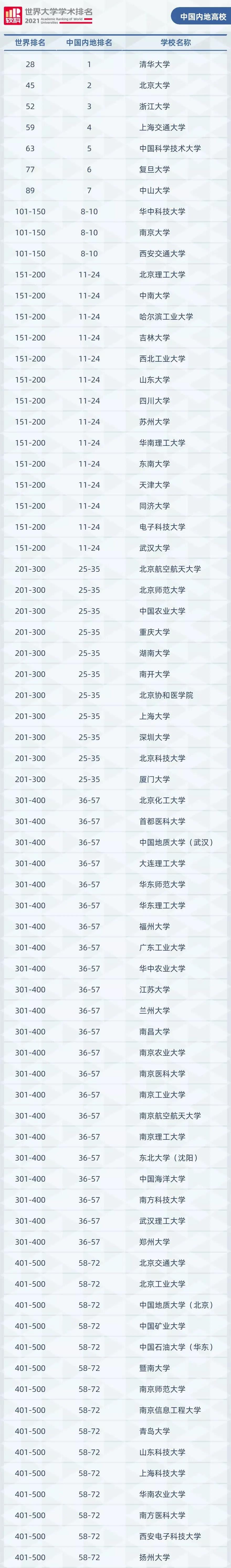 高校|中国内地大学世界排名，还是软科的比较靠谱