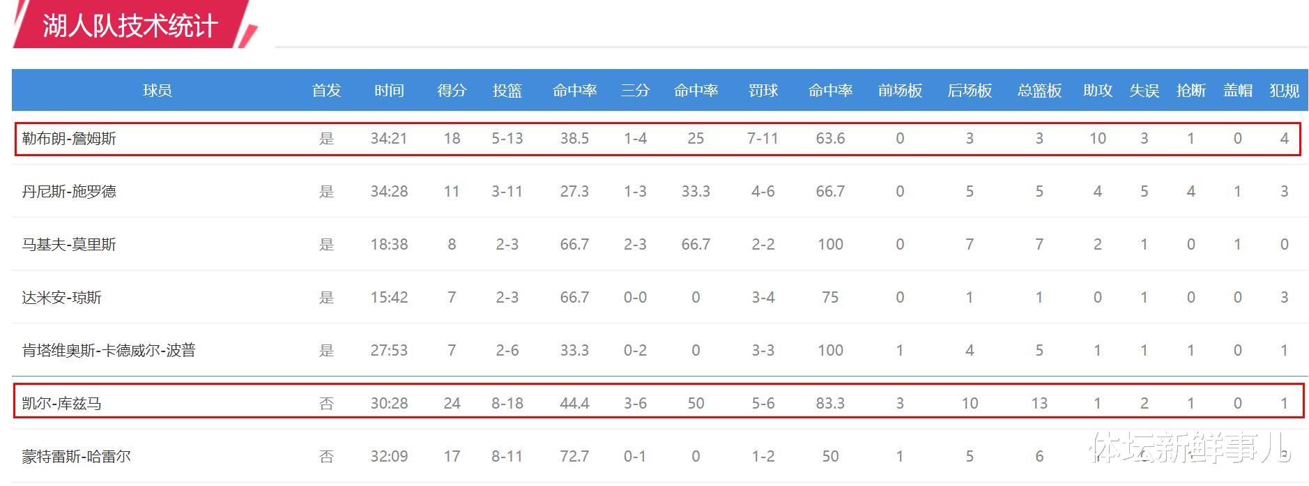 步行者队|惨烈！湖人105-100步行者，苏群曝内情，詹姆斯引热议，谁注意卡鲁索举动