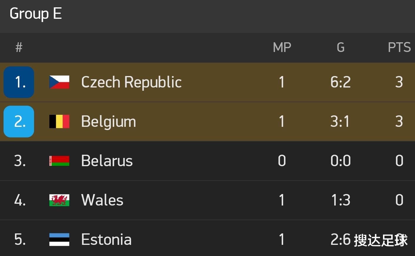 英超|疯狂6-2！他们半场轰4球+力压世界第1登顶，英超悍将太闪耀
