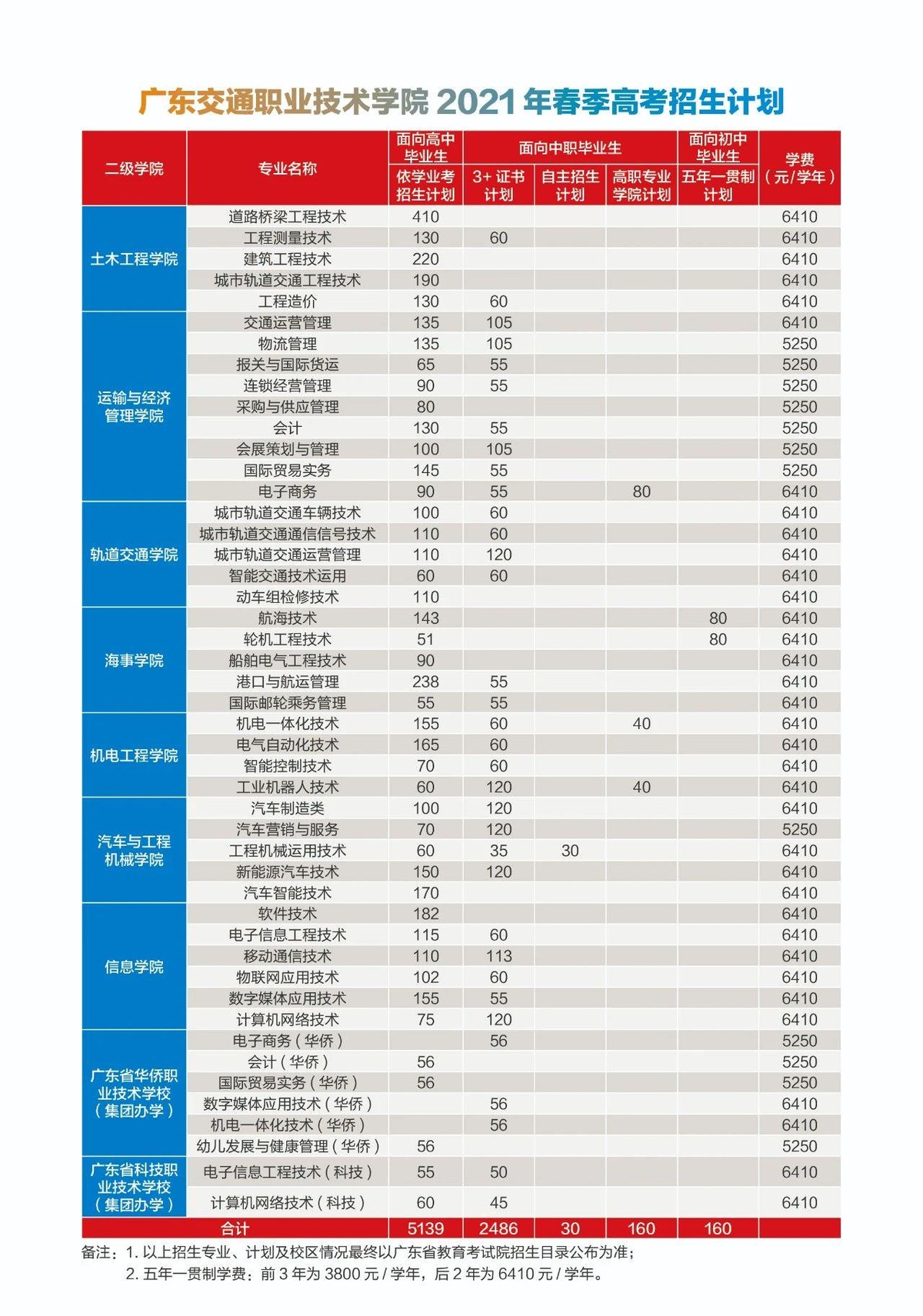 考试|高质量3+证书高职高考院校鉴赏——广东交通职业技术学院