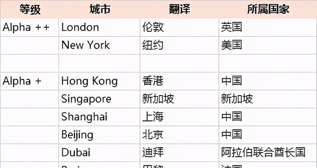 2020世界城市排行榜出爐：中國43個城市入圍，“第一城”實至名歸-圖3