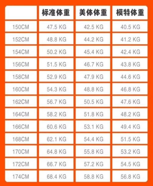 运动|女生150-174cm标准体重表公布，自查一下，可能你是标准体重