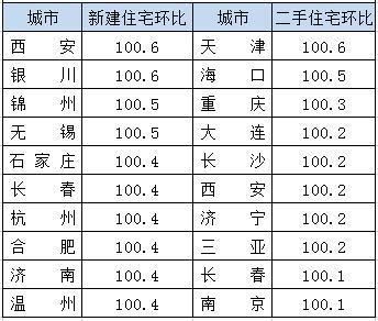 房价|9月权威数据：房价5年来首次普跌，西安领涨！