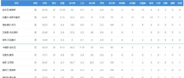 生态环境保卫者|安东尼37岁成真大腿,威少大包大揽,篮网弃将百发百中,湖人险胜