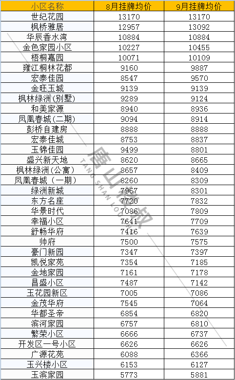 |唐山9月最新房价来啦！快来看看你家涨了还是降了？