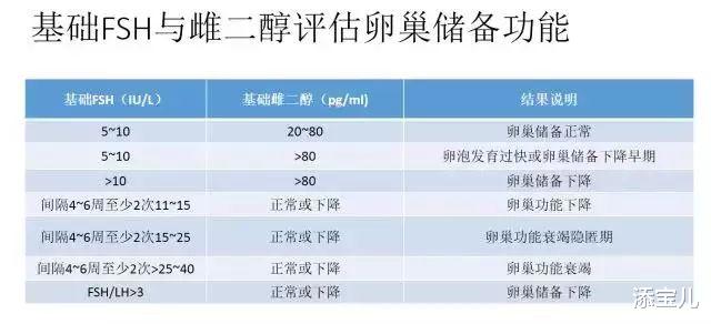 添宝儿|女性卵巢储备功能的自我检测
