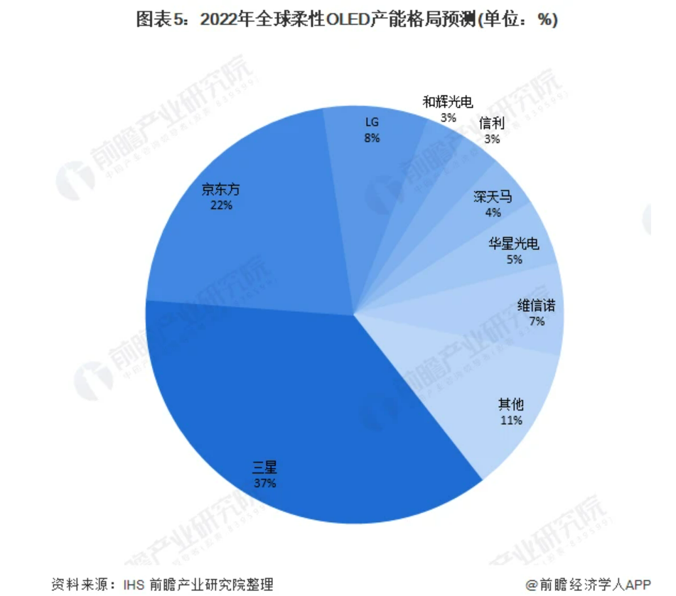 折叠屏|大规模欠薪、IPO失败,曾叫板三星的柔性屏独角兽撑不住了?