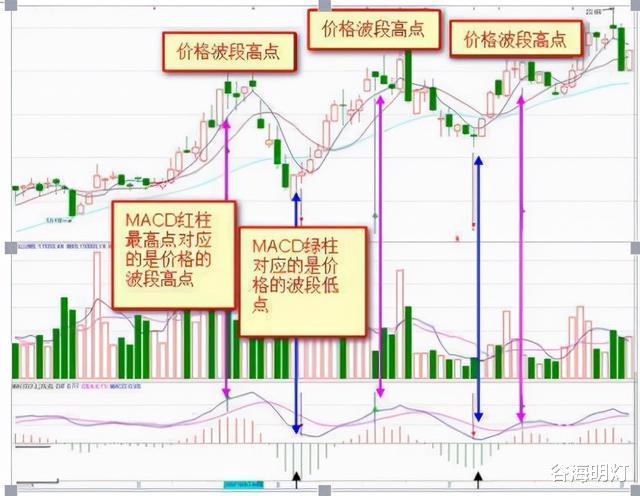 macd指标 中国股市：“红绿柱”，远比“金叉死叉”好得多，反复读懂！