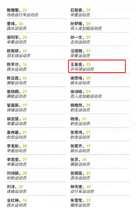 王曼昱|一枝独秀！福布斯公布21年度U30榜单，王曼昱成国乒首位，太牛