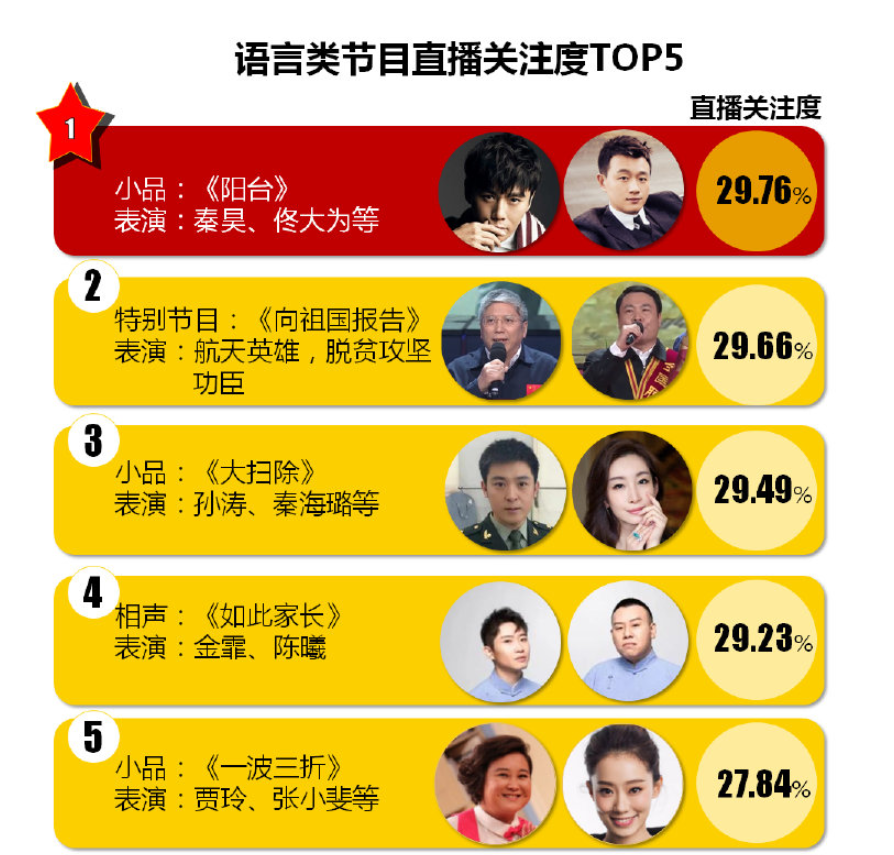 林菱|春晚语言类节目收视率公开，本以为贾玲是收视冠军，没想到有黑马