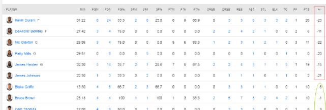 籃網(wǎng)隊(duì)|首發(fā)的坑替補(bǔ)來(lái)填！籃網(wǎng)三大主力正負(fù)值-20，三位替補(bǔ)+13