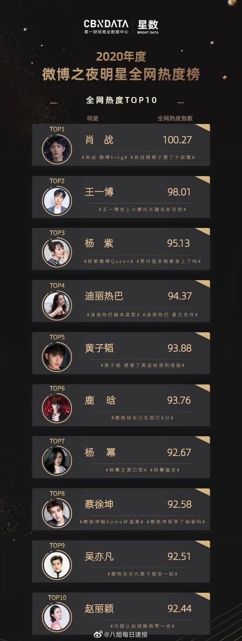 微博之夜|谁是娱乐圈顶流？王一博还是肖战？内娱风向标“微博之夜”给答案，名场面来了