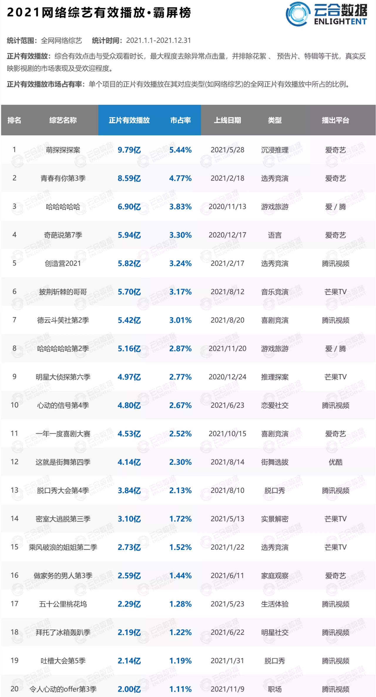 小姐姐|网综有效播放量年度榜:杨紫综艺第一,邓超3个综艺进前十