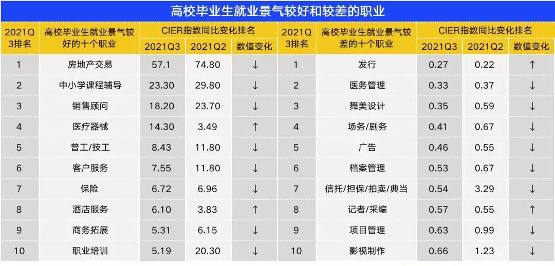 高校|2021最景气的行业职业有哪些？考生报考时可参考！