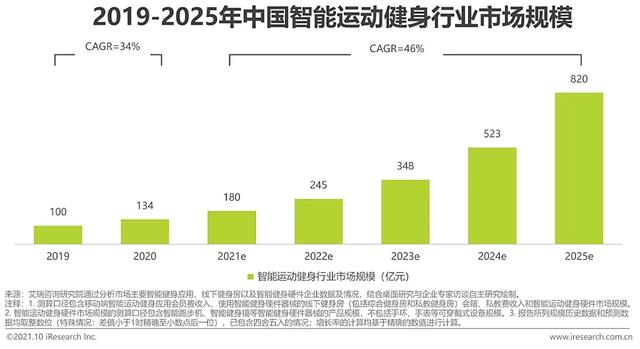 苹果、小米都在往里跳，智能健身赛道很火也很微妙