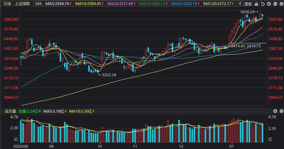 A股 又有近3000只股票下跌，A股要变天了吗？