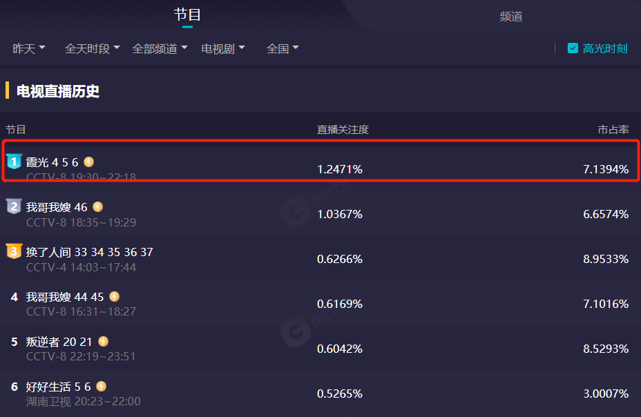 佟丽娅|仅仅播出6集，央视大剧收视率飙升全国第一，佟丽娅演技惊艳四座