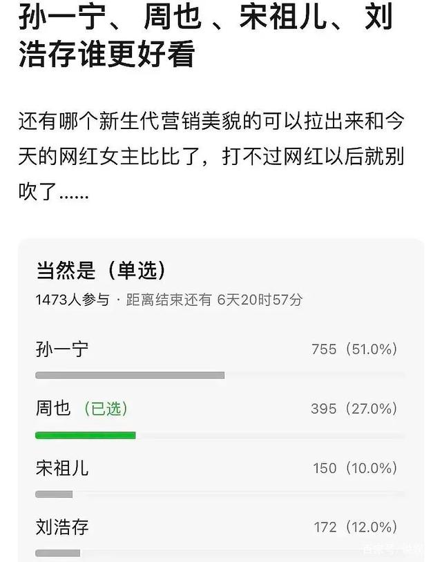 網友投票孫一寧、劉浩存、宋祖兒、周也，第一名得票超過50%-圖2