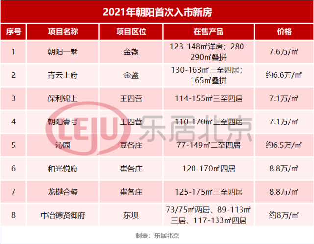 北京市|最低50万起上车！今年能买的纯新盘，都在这儿了