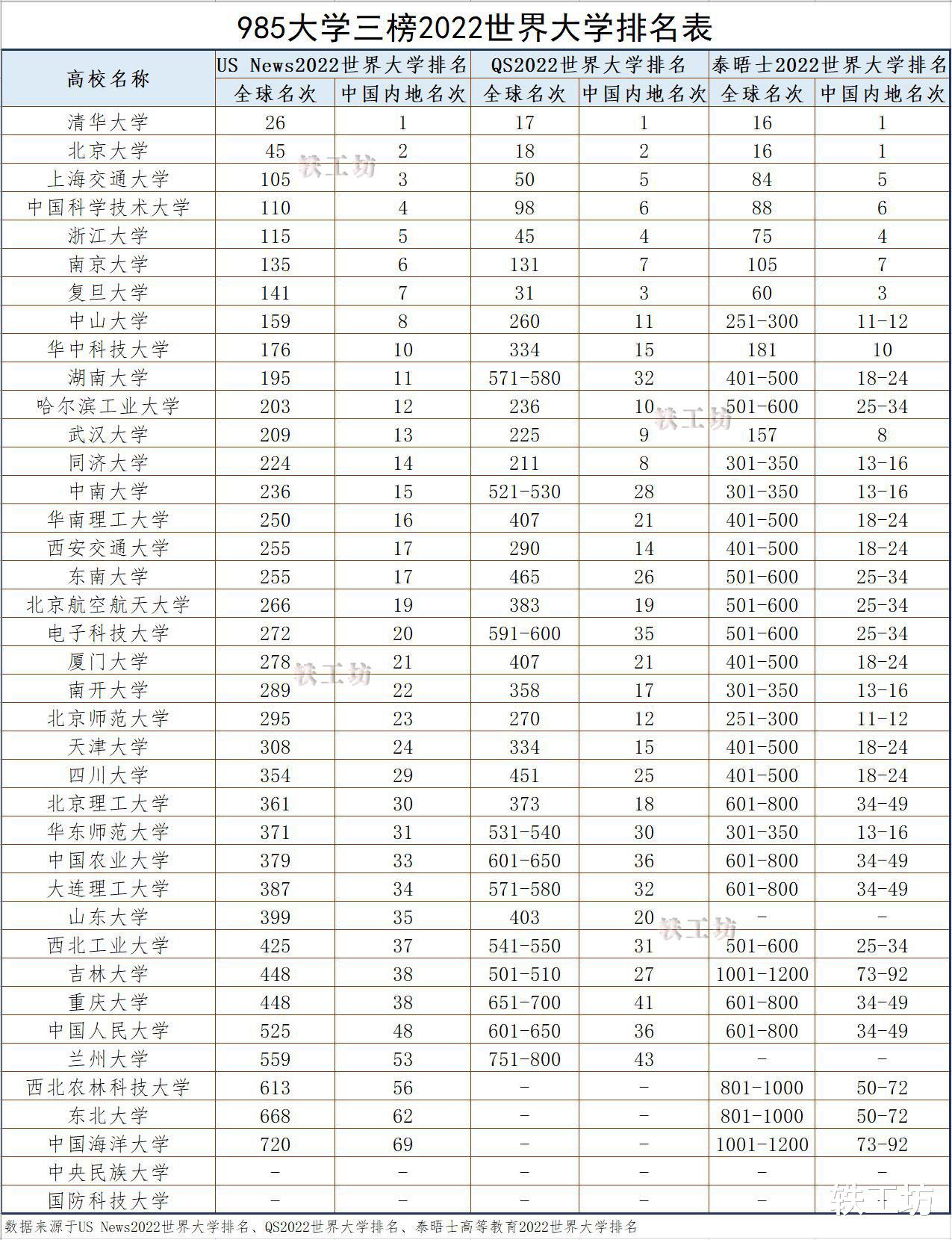 高校|对比3榜2022世界大学排名，发现5所985高校国内位次波动很大