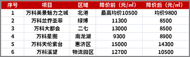 信贷|郑州万科，也扛不住了？大都会降到10999？