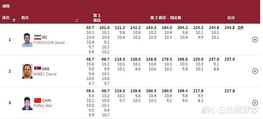 奥运会|大冷门！奥运季军未入决赛，19岁小将逆转名将夺金，复刻杨倩神奇？