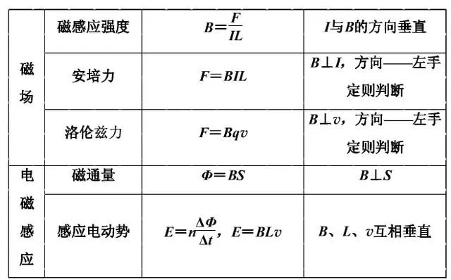 高中物理|高中物理：常考的主要规律+物理公式，期末看一遍！