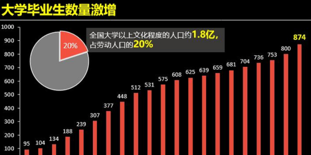 大学生|大学生数量“白菜化”，2200万缺口无人补，失衡的背后还是工资