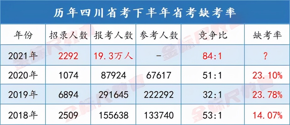 四川省|2021下四川省考报考人数高达19.3万人！缺考率32.5%