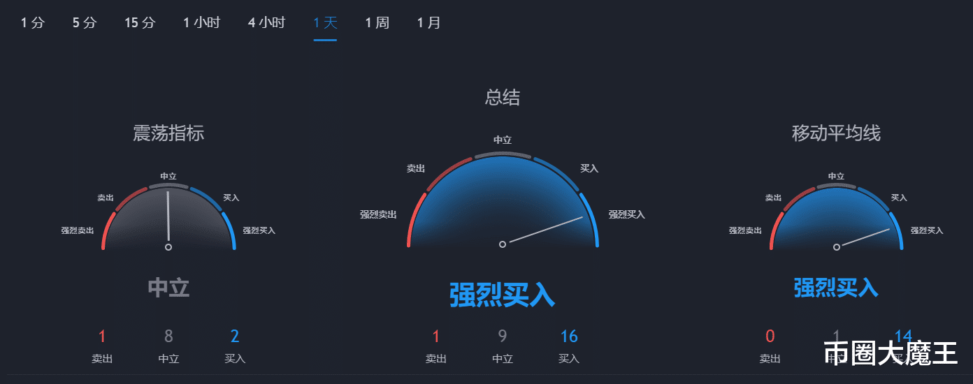 【幣圈大魔王】比特幣、以太坊數據行情分析(第16期)-圖10