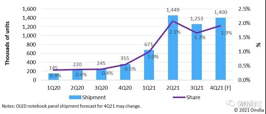 OLED|Omdia预测：2022年OLED笔记本面板出货量可达470万片