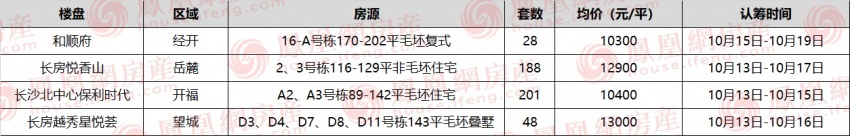 长沙|长沙今日4项目认筹中 双地铁旁毛坯盘加推复式大平层