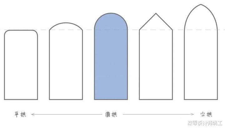 深零设计师姚工 难怪越来越多人喜欢拱形门，有颜值、造型强，一秒提升室内高级感
