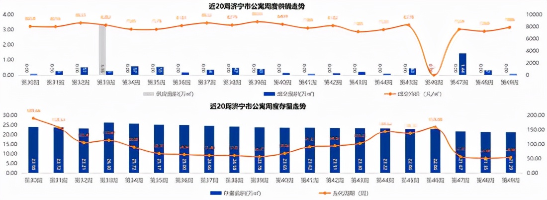 济宁|济宁房价降了吗？ 全市商品住宅均价10657元/㎡
